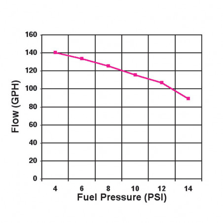 Holley 140 GPH BLACK Electric Fuel Pump